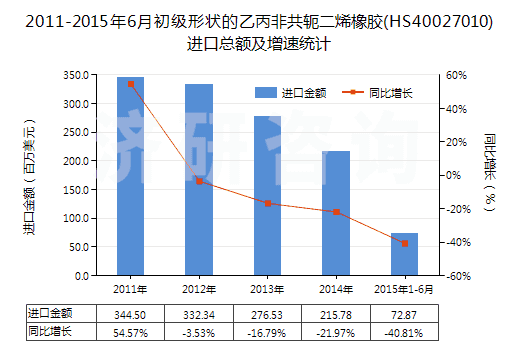 2011-2015年6月初級(jí)形狀的乙丙非共軛二烯橡膠(HS40027010)進(jìn)口總額及增速統(tǒng)計(jì)